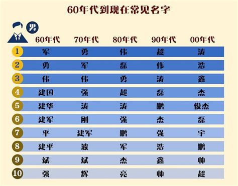 中國姓名|中国大陆热门中文名字排行榜 